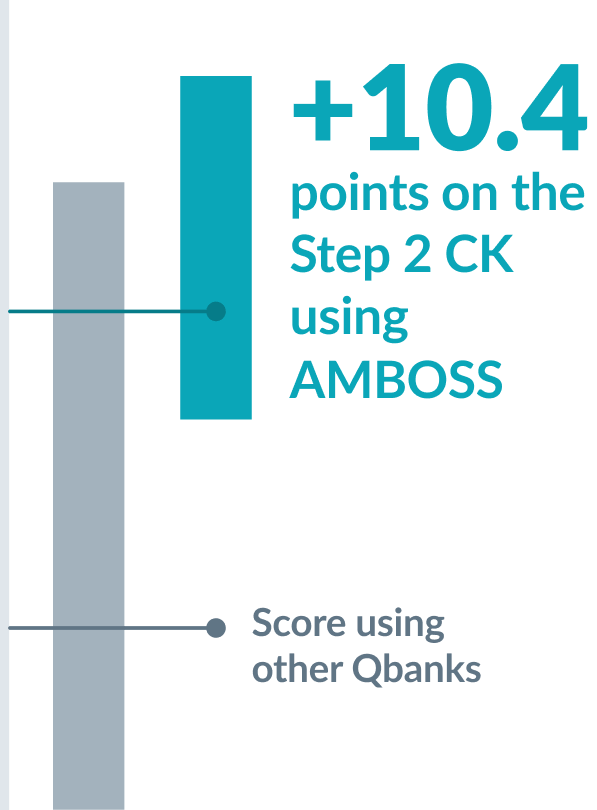 +10.4 points on the Step 2 CK using Amboss