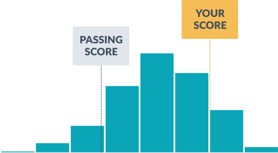 Bar chart compare between passing and your score