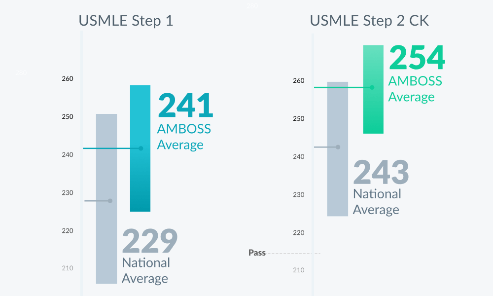 Anki data visualisation comparing Amboos and Nation avarage score